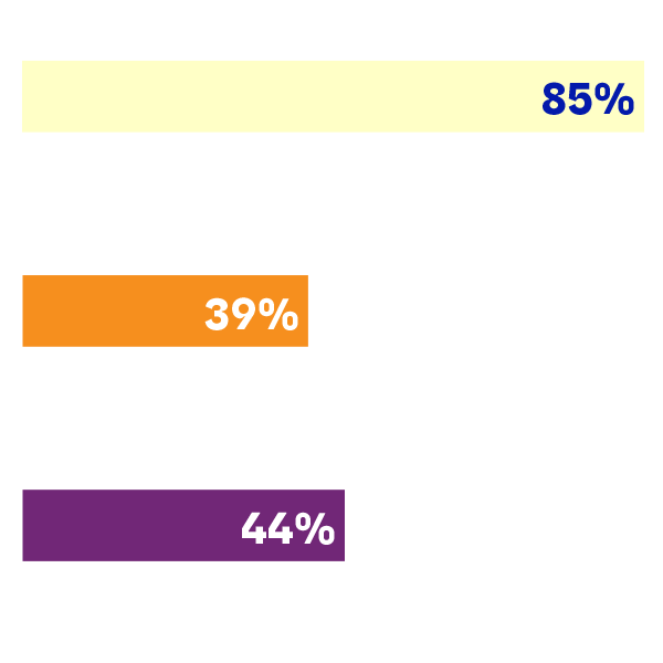 Finance Operating Cost